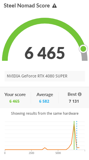 GeForce RTX 4080 SUPER Results