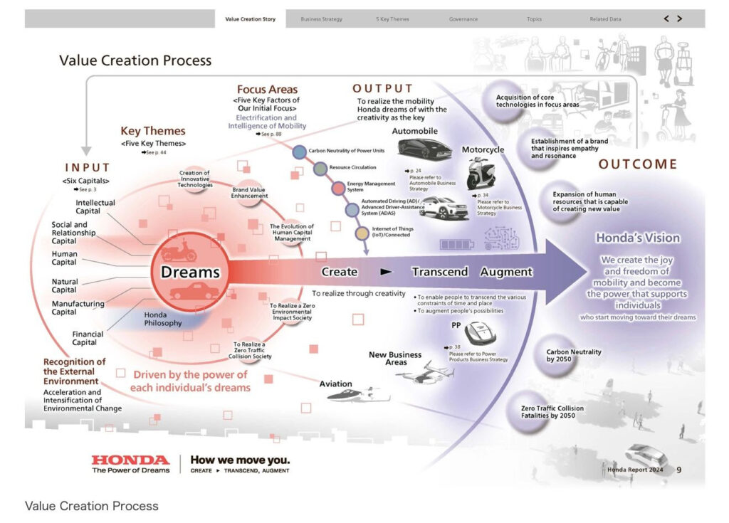 Key Changes from the Honda Report 2023Further enhancement of the “Value Creation Story”