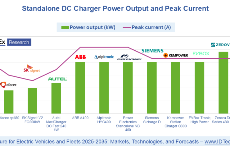 Trends Driving EV Charging Modules