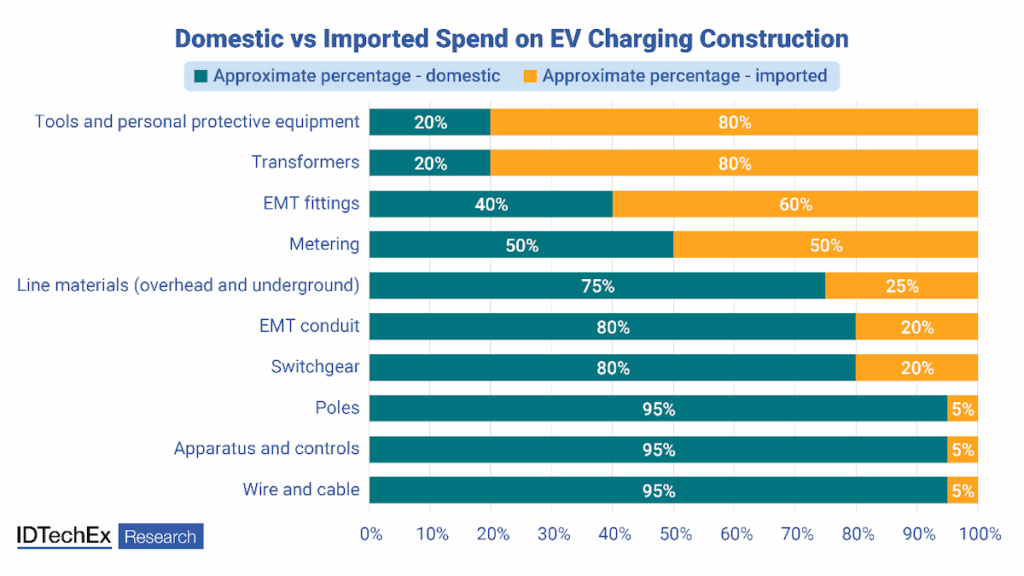 materials for EV chargers